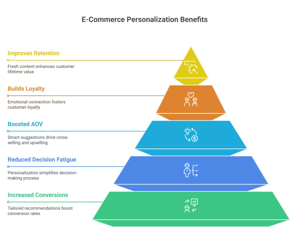 Personalized Shopping Experience