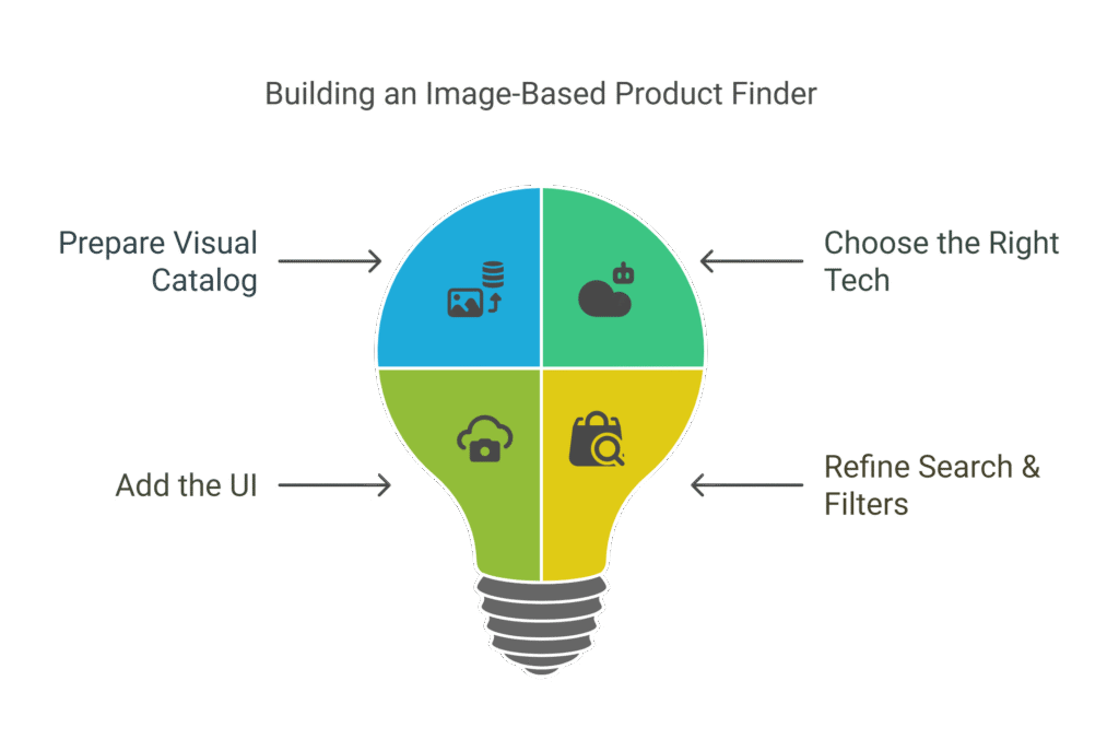 Image-Based Product Finder
