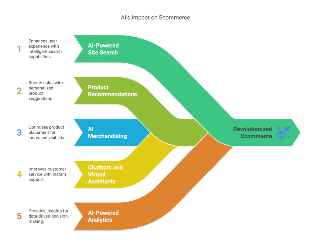 AI SOLUTIONS FOR ECOMMERCE