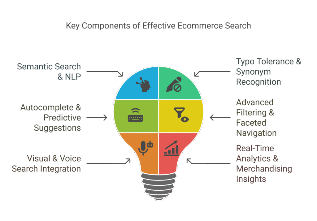 Ecommerce Search Solutions