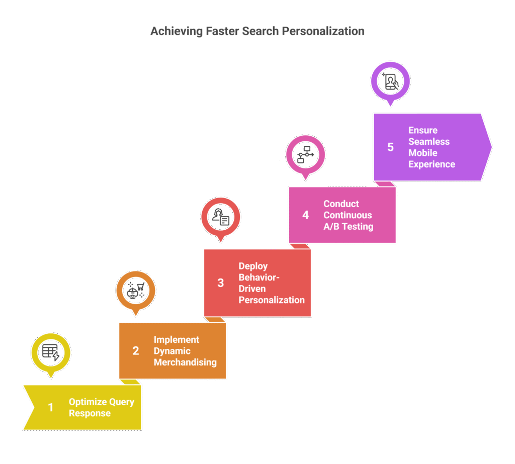 faster search merchandising personalization