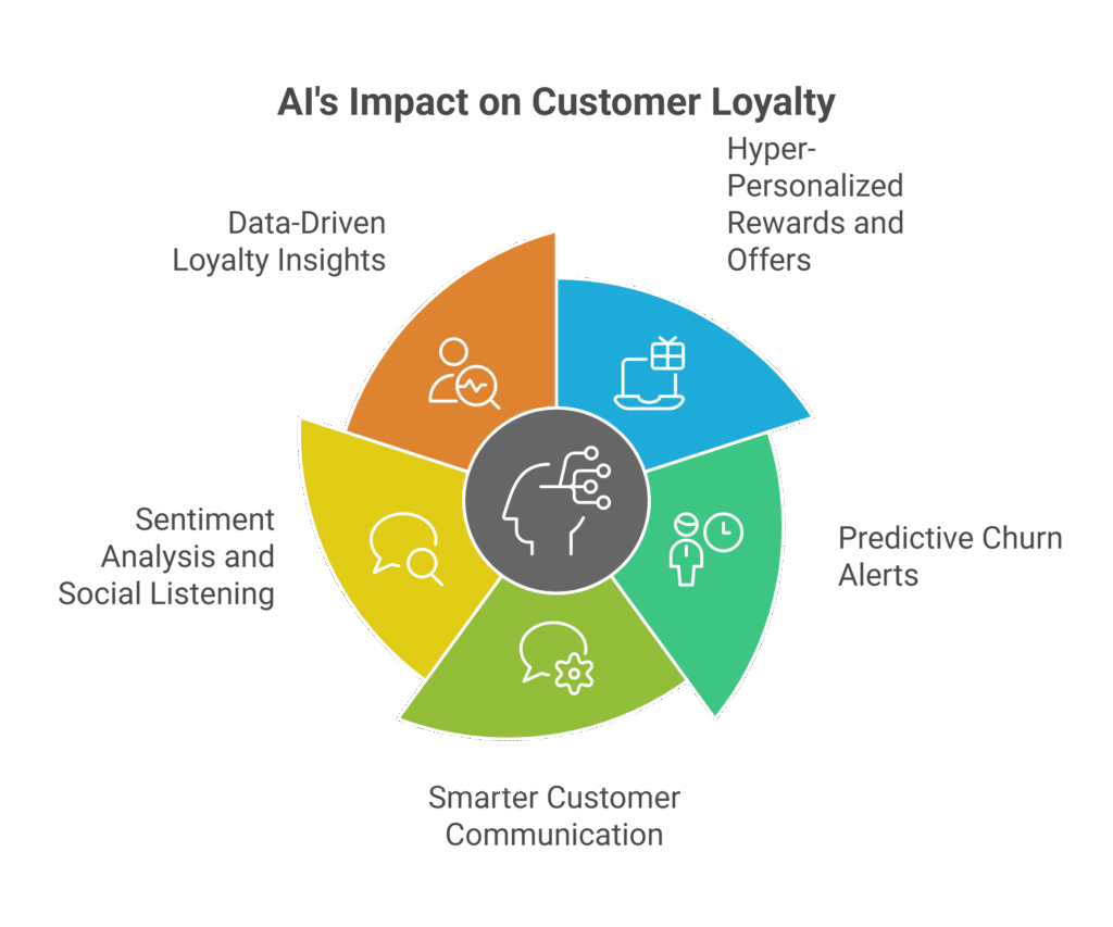 AI in Customer loyalty