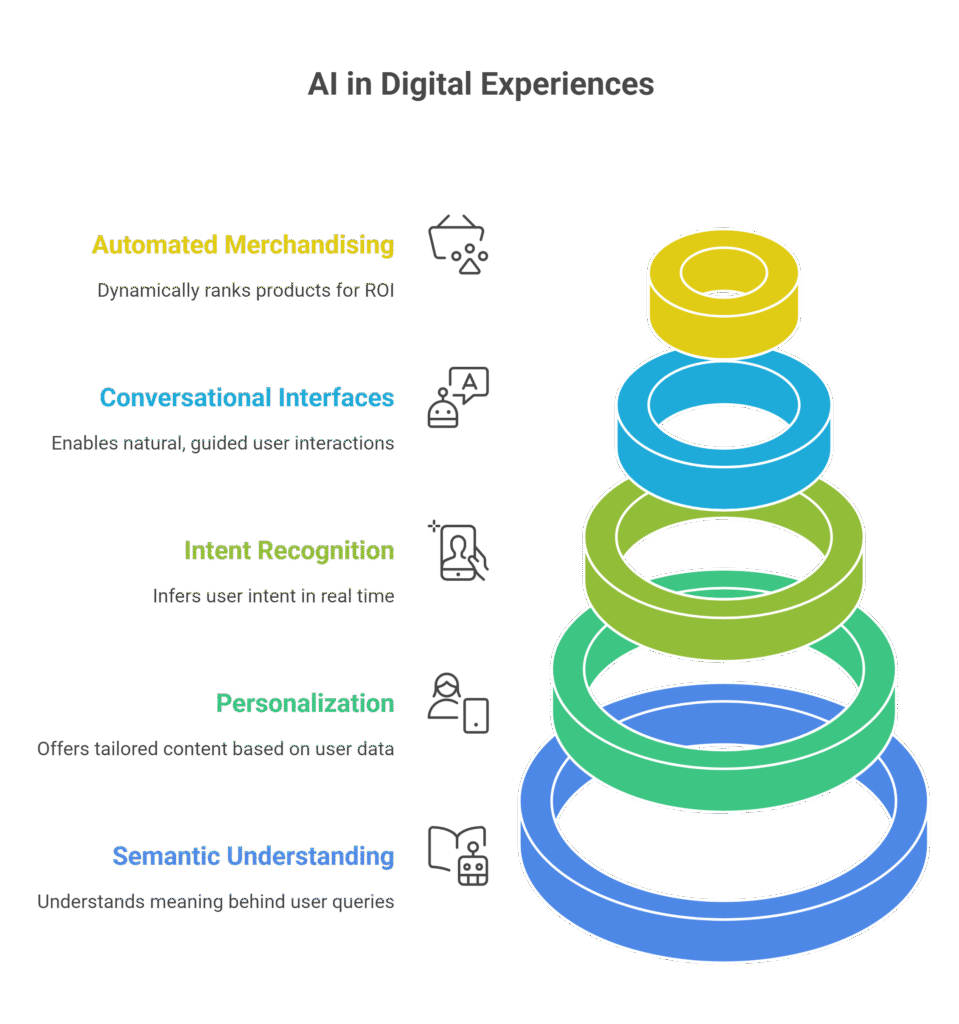 AI-Driven User Experiences